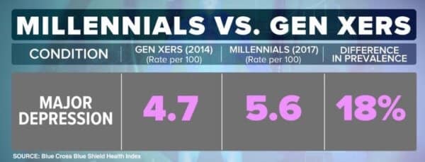 Millennial vs Generation X